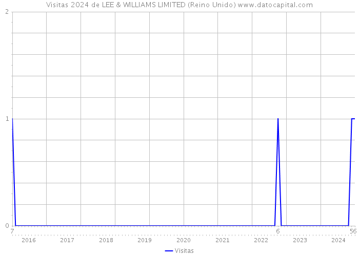 Visitas 2024 de LEE & WILLIAMS LIMITED (Reino Unido) 