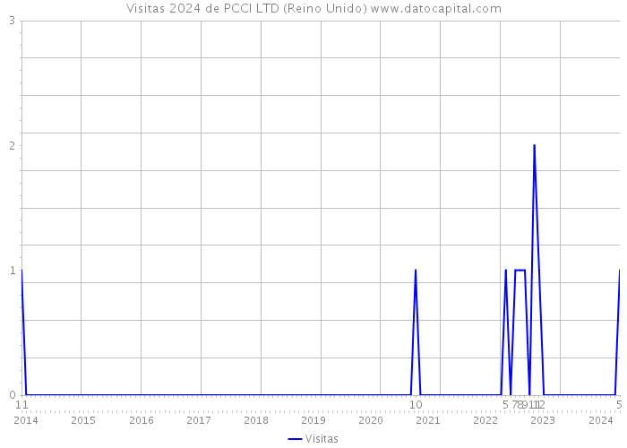 Visitas 2024 de PCCI LTD (Reino Unido) 