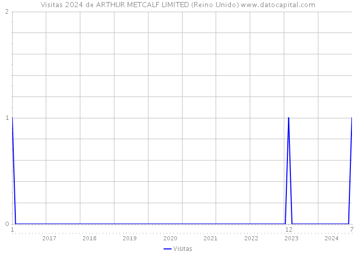 Visitas 2024 de ARTHUR METCALF LIMITED (Reino Unido) 