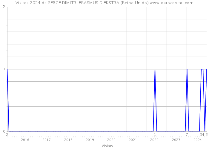 Visitas 2024 de SERGE DIMITRI ERASMUS DIEKSTRA (Reino Unido) 