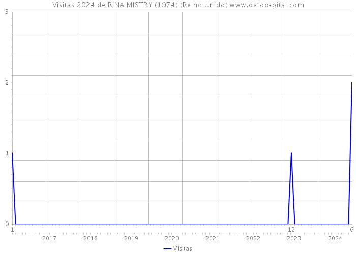 Visitas 2024 de RINA MISTRY (1974) (Reino Unido) 