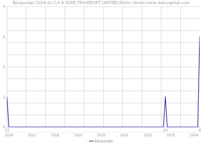 Búsquedas 2024 de C.A & SONS TRANSPORT LIMITED (Reino Unido) 