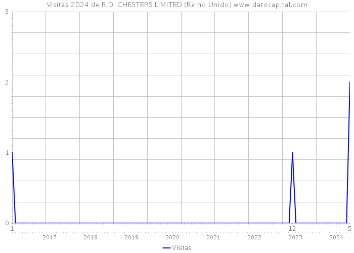 Visitas 2024 de R.D. CHESTERS LIMITED (Reino Unido) 