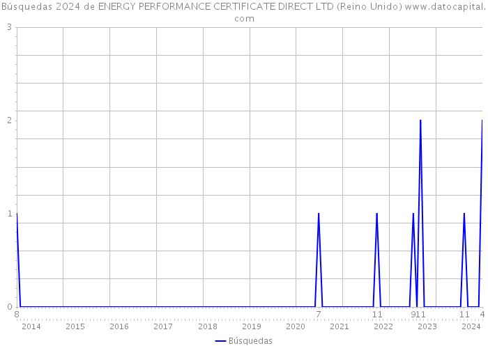 Búsquedas 2024 de ENERGY PERFORMANCE CERTIFICATE DIRECT LTD (Reino Unido) 