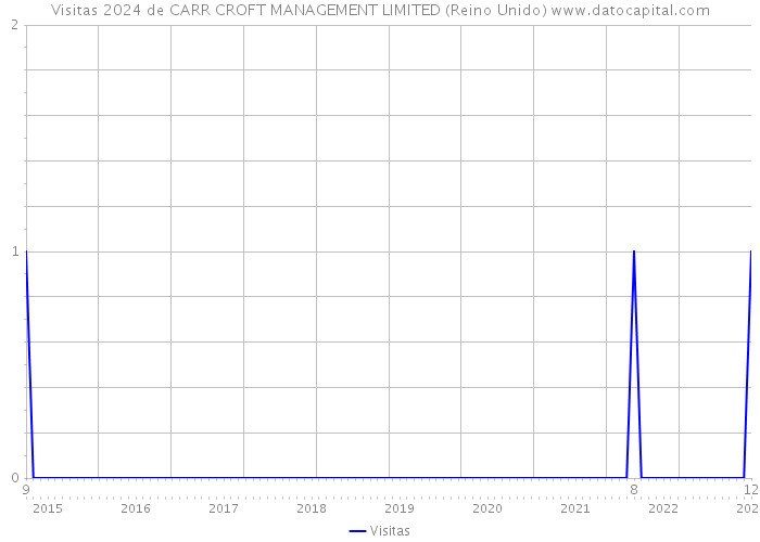 Visitas 2024 de CARR CROFT MANAGEMENT LIMITED (Reino Unido) 