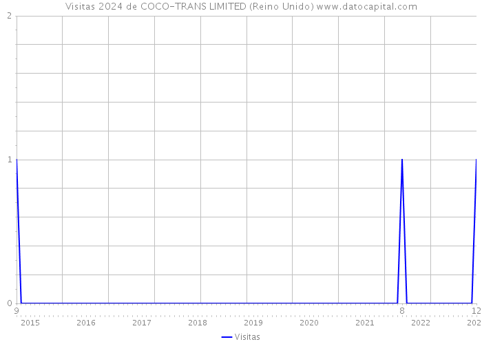 Visitas 2024 de COCO-TRANS LIMITED (Reino Unido) 