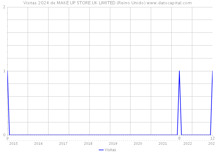 Visitas 2024 de MAKE UP STORE UK LIMITED (Reino Unido) 