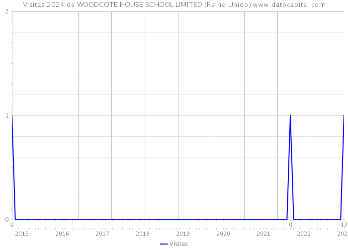 Visitas 2024 de WOODCOTE HOUSE SCHOOL LIMITED (Reino Unido) 