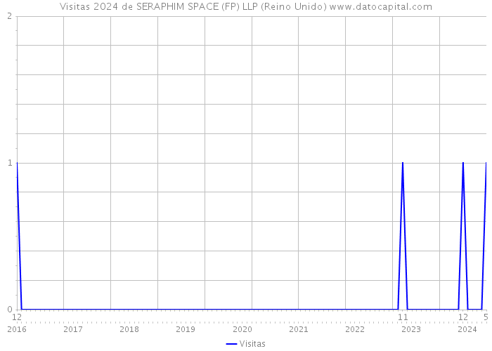 Visitas 2024 de SERAPHIM SPACE (FP) LLP (Reino Unido) 