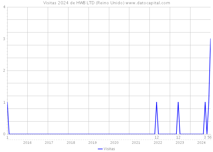 Visitas 2024 de HWB LTD (Reino Unido) 