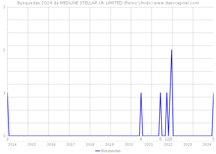 Búsquedas 2024 de MEDLINE STELLAR UK LIMITED (Reino Unido) 