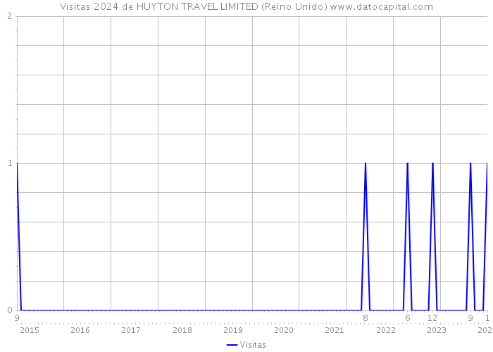 Visitas 2024 de HUYTON TRAVEL LIMITED (Reino Unido) 