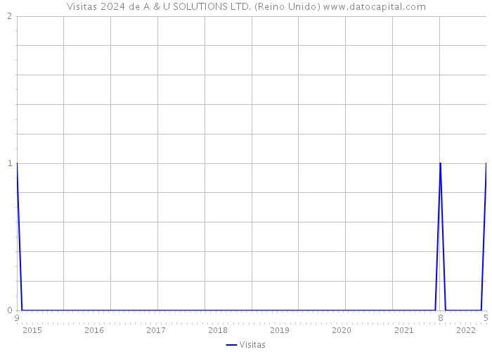 Visitas 2024 de A & U SOLUTIONS LTD. (Reino Unido) 