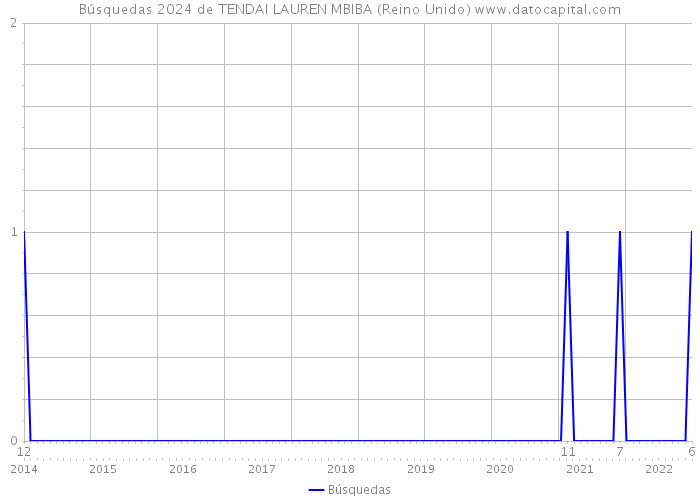 Búsquedas 2024 de TENDAI LAUREN MBIBA (Reino Unido) 