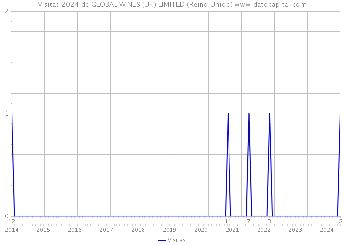 Visitas 2024 de GLOBAL WINES (UK) LIMITED (Reino Unido) 