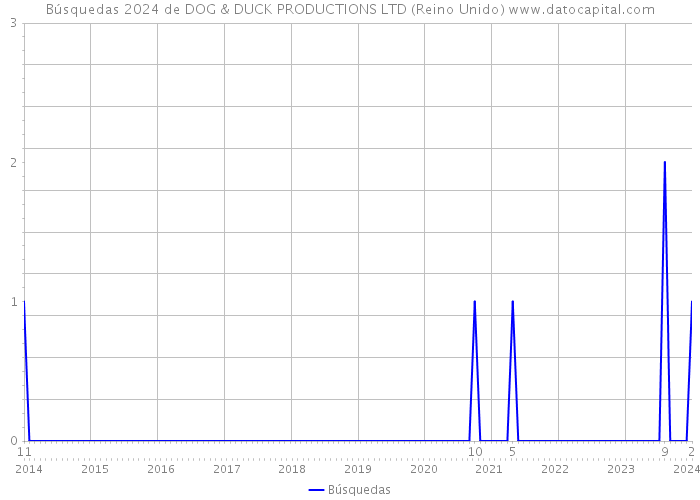 Búsquedas 2024 de DOG & DUCK PRODUCTIONS LTD (Reino Unido) 