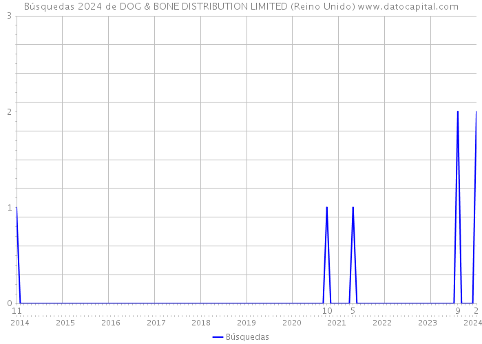 Búsquedas 2024 de DOG & BONE DISTRIBUTION LIMITED (Reino Unido) 