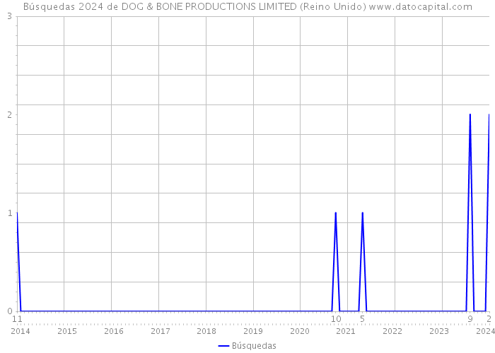 Búsquedas 2024 de DOG & BONE PRODUCTIONS LIMITED (Reino Unido) 