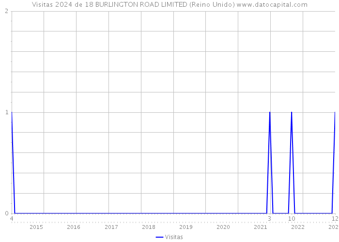 Visitas 2024 de 18 BURLINGTON ROAD LIMITED (Reino Unido) 