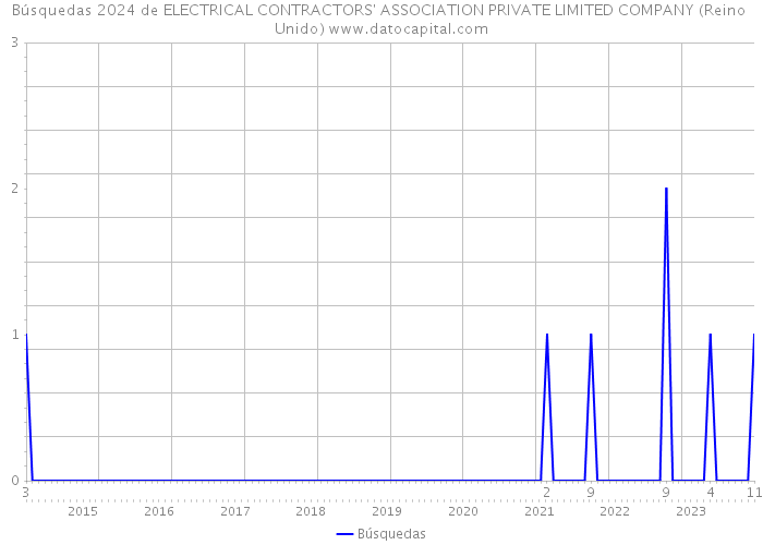 Búsquedas 2024 de ELECTRICAL CONTRACTORS' ASSOCIATION PRIVATE LIMITED COMPANY (Reino Unido) 