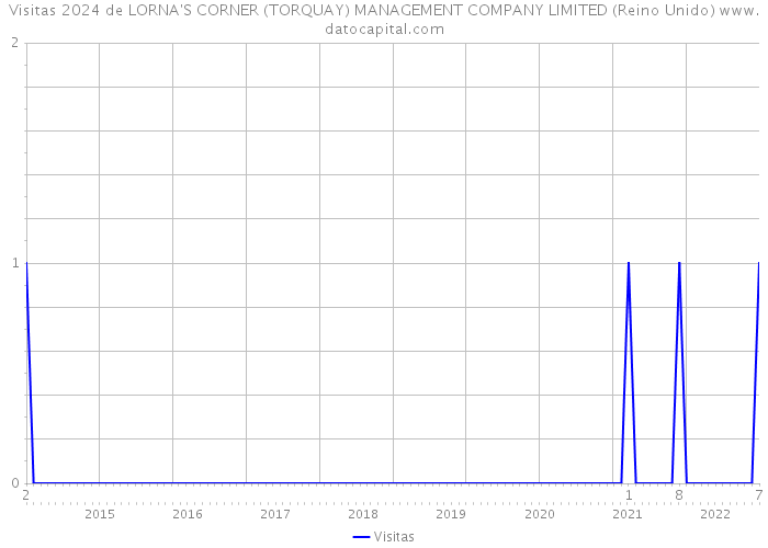 Visitas 2024 de LORNA'S CORNER (TORQUAY) MANAGEMENT COMPANY LIMITED (Reino Unido) 