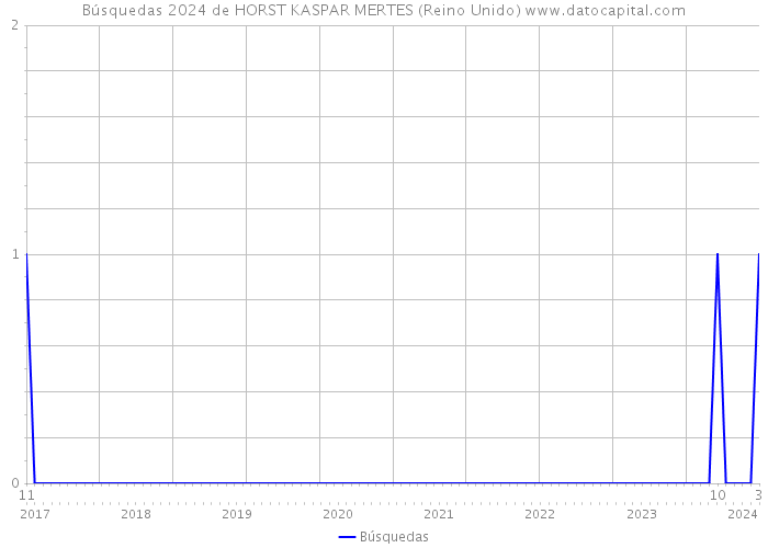 Búsquedas 2024 de HORST KASPAR MERTES (Reino Unido) 