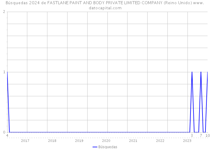 Búsquedas 2024 de FASTLANE PAINT AND BODY PRIVATE LIMITED COMPANY (Reino Unido) 