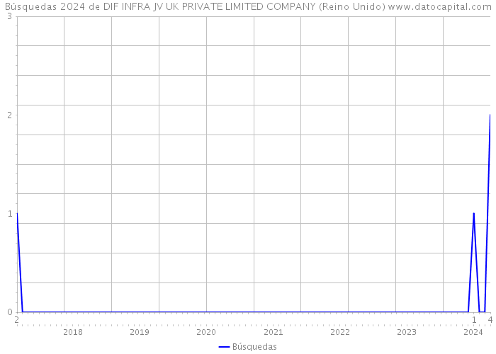 Búsquedas 2024 de DIF INFRA JV UK PRIVATE LIMITED COMPANY (Reino Unido) 