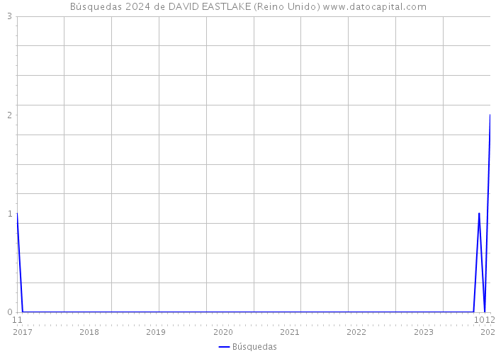 Búsquedas 2024 de DAVID EASTLAKE (Reino Unido) 