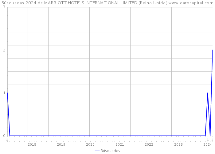 Búsquedas 2024 de MARRIOTT HOTELS INTERNATIONAL LIMITED (Reino Unido) 