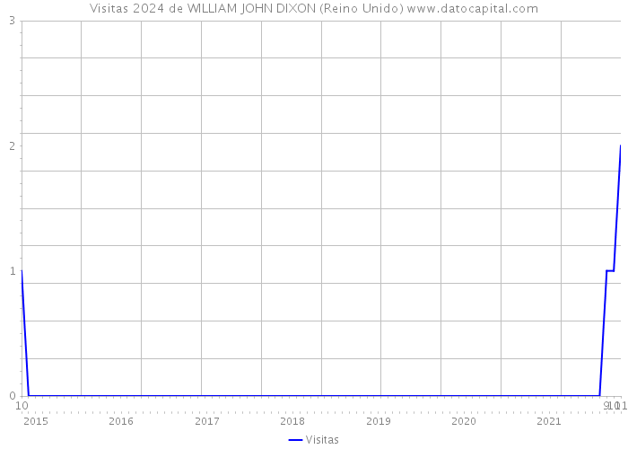 Visitas 2024 de WILLIAM JOHN DIXON (Reino Unido) 