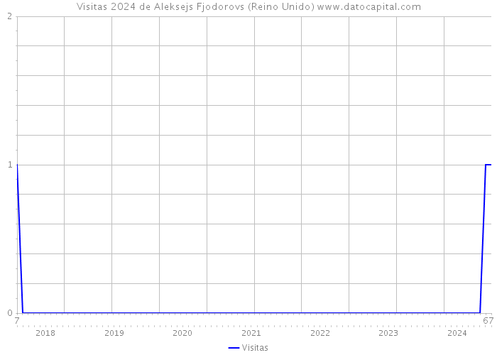 Visitas 2024 de Aleksejs Fjodorovs (Reino Unido) 