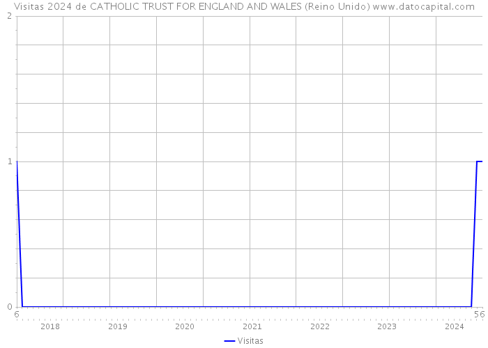 Visitas 2024 de CATHOLIC TRUST FOR ENGLAND AND WALES (Reino Unido) 