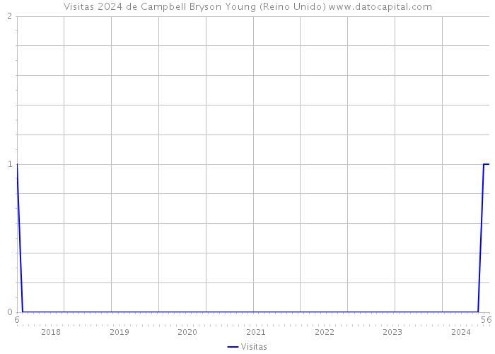 Visitas 2024 de Campbell Bryson Young (Reino Unido) 