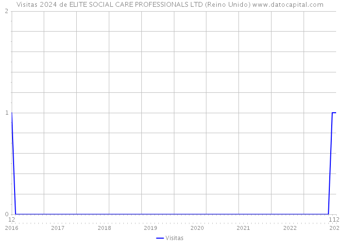 Visitas 2024 de ELITE SOCIAL CARE PROFESSIONALS LTD (Reino Unido) 