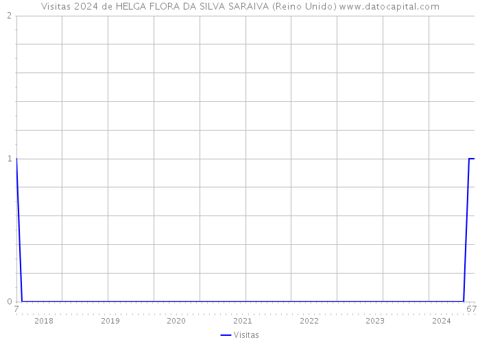 Visitas 2024 de HELGA FLORA DA SILVA SARAIVA (Reino Unido) 