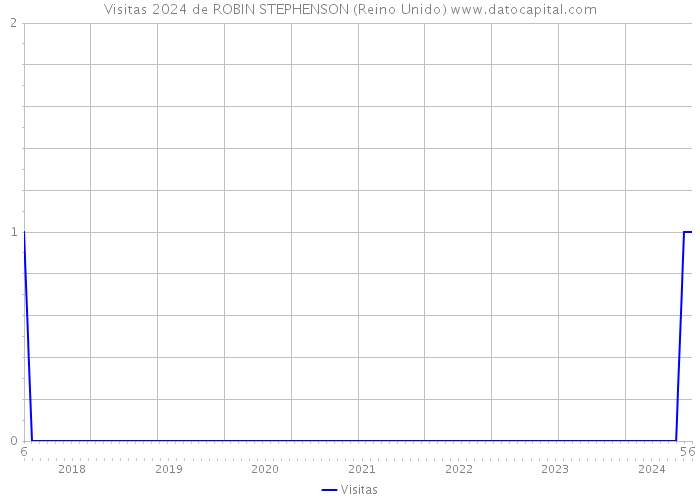 Visitas 2024 de ROBIN STEPHENSON (Reino Unido) 