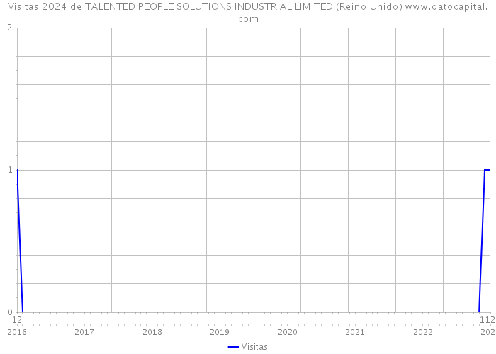 Visitas 2024 de TALENTED PEOPLE SOLUTIONS INDUSTRIAL LIMITED (Reino Unido) 