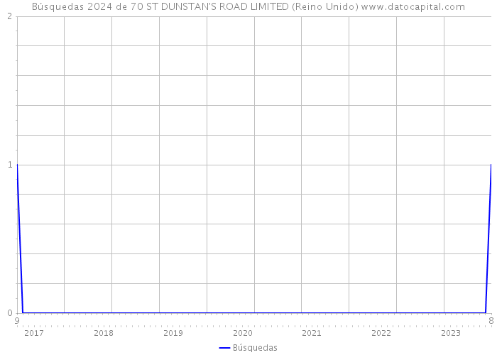 Búsquedas 2024 de 70 ST DUNSTAN'S ROAD LIMITED (Reino Unido) 