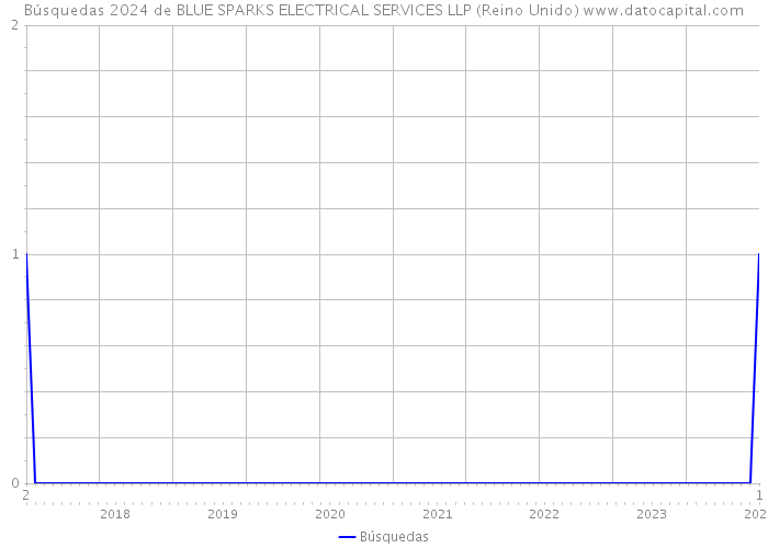 Búsquedas 2024 de BLUE SPARKS ELECTRICAL SERVICES LLP (Reino Unido) 