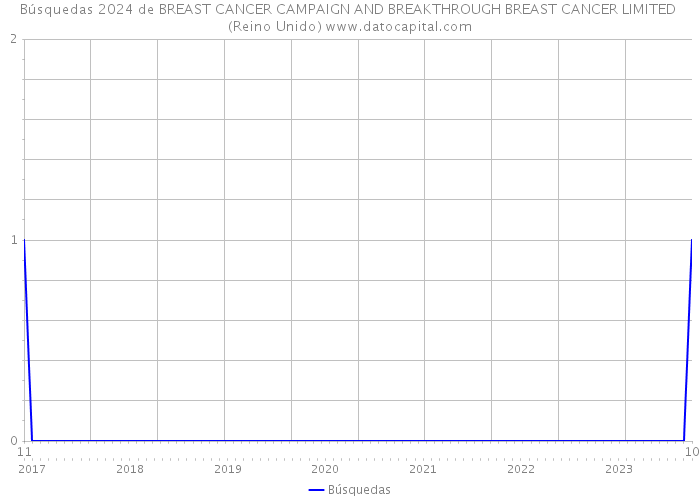 Búsquedas 2024 de BREAST CANCER CAMPAIGN AND BREAKTHROUGH BREAST CANCER LIMITED (Reino Unido) 