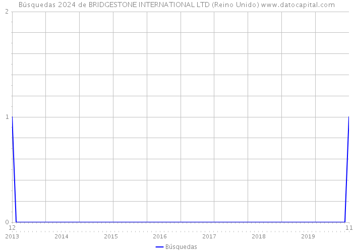 Búsquedas 2024 de BRIDGESTONE INTERNATIONAL LTD (Reino Unido) 