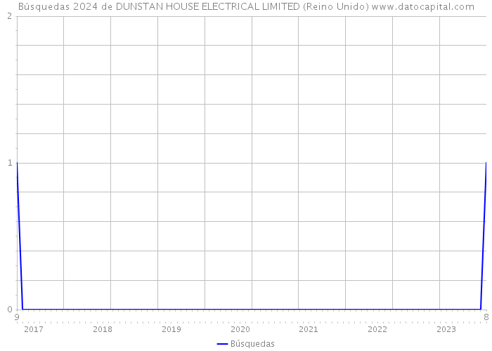 Búsquedas 2024 de DUNSTAN HOUSE ELECTRICAL LIMITED (Reino Unido) 