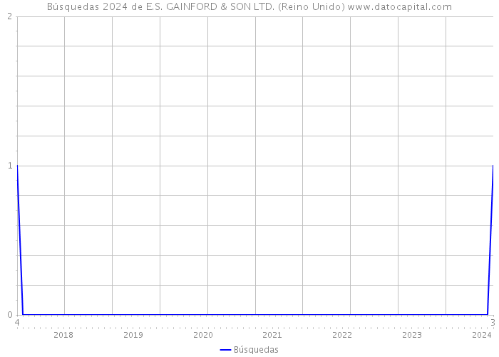 Búsquedas 2024 de E.S. GAINFORD & SON LTD. (Reino Unido) 