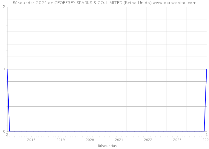 Búsquedas 2024 de GEOFFREY SPARKS & CO. LIMITED (Reino Unido) 