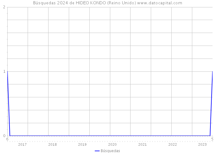 Búsquedas 2024 de HIDEO KONDO (Reino Unido) 