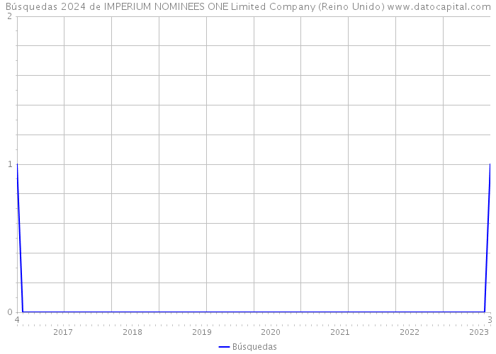 Búsquedas 2024 de IMPERIUM NOMINEES ONE Limited Company (Reino Unido) 