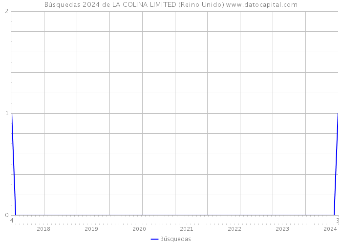 Búsquedas 2024 de LA COLINA LIMITED (Reino Unido) 