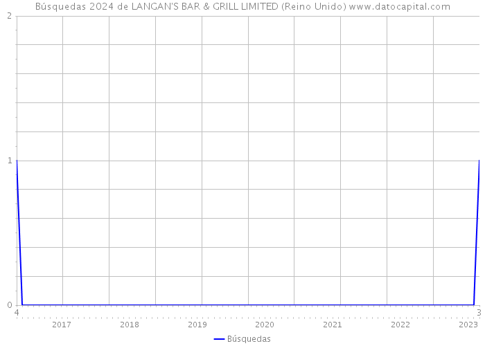 Búsquedas 2024 de LANGAN'S BAR & GRILL LIMITED (Reino Unido) 