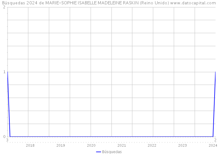 Búsquedas 2024 de MARIE-SOPHIE ISABELLE MADELEINE RASKIN (Reino Unido) 